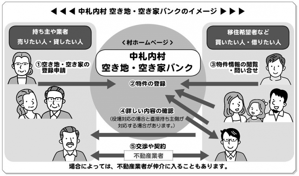 空き地・空き家バンクイメージ図