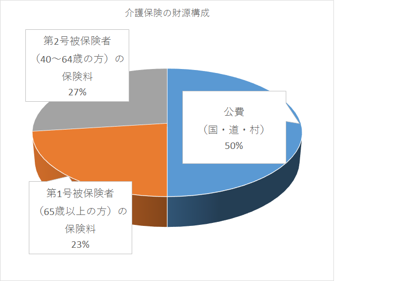 介護保険の財源構成
