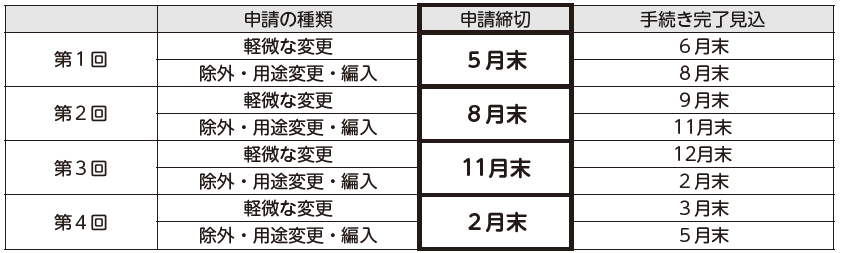 農振スケジュール