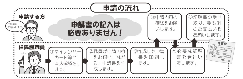 書かない窓口