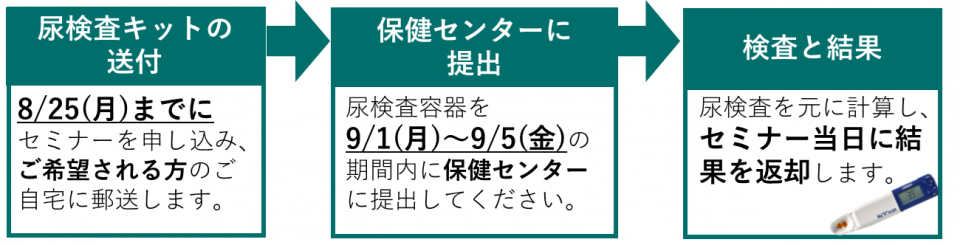 尿ナトカリ比測定の流れ