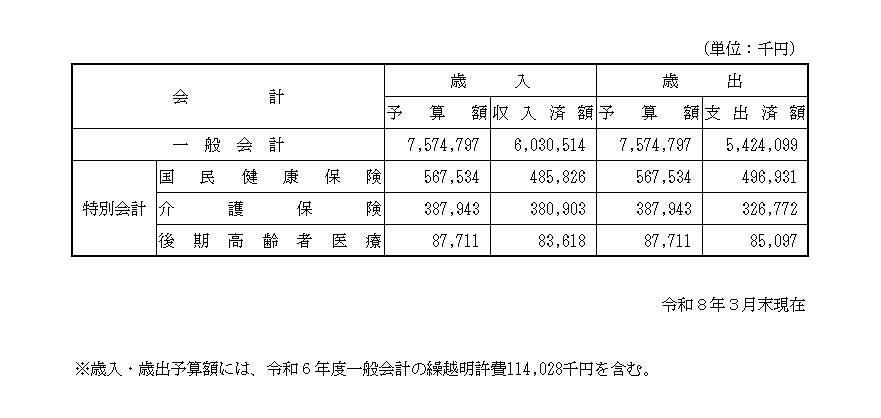 予算の執行状況