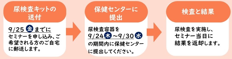 尿ナトカリ比測定の流れ