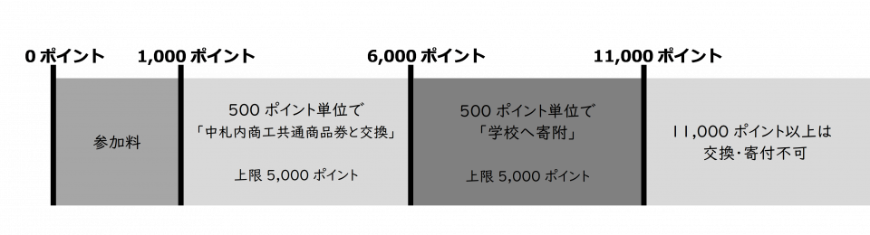 チャレンジコースのポイントの考え方