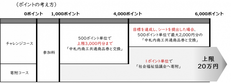 コースのポイントの考え方