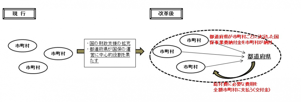 国保制度改革の概要（イメージ）