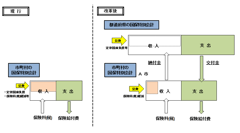 改正後の国保財政のしくみ（イメージ）