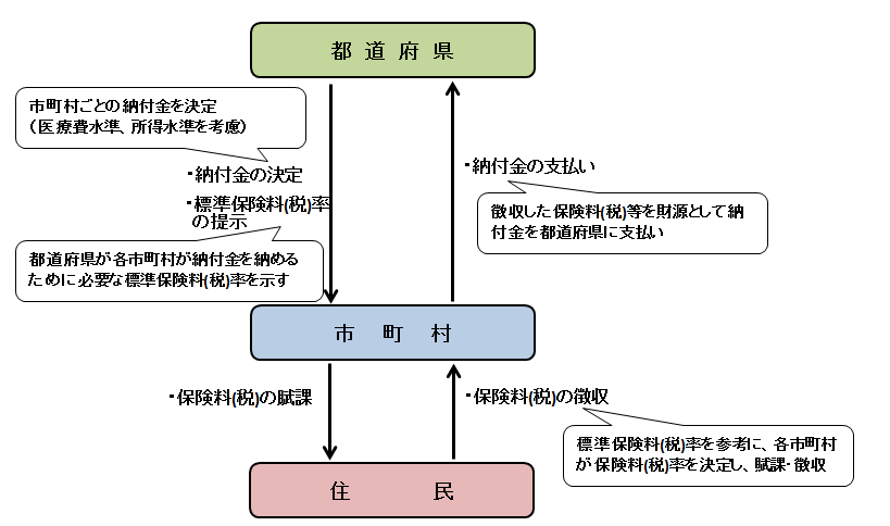 国保保険料（税）の賦課、徴収のしくみ（イメージ）